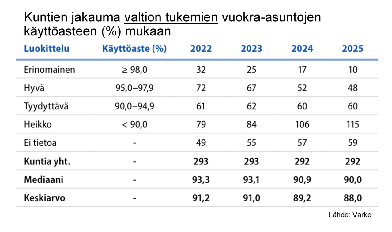 Kuvaaja: Kuntien jakauma valtion tukemien vuokra-asuntojen käyttöaseen mukaan (%)
