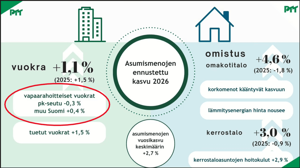 Kuvaaja 2: Asumismenojen ennustettu kasvu 2026