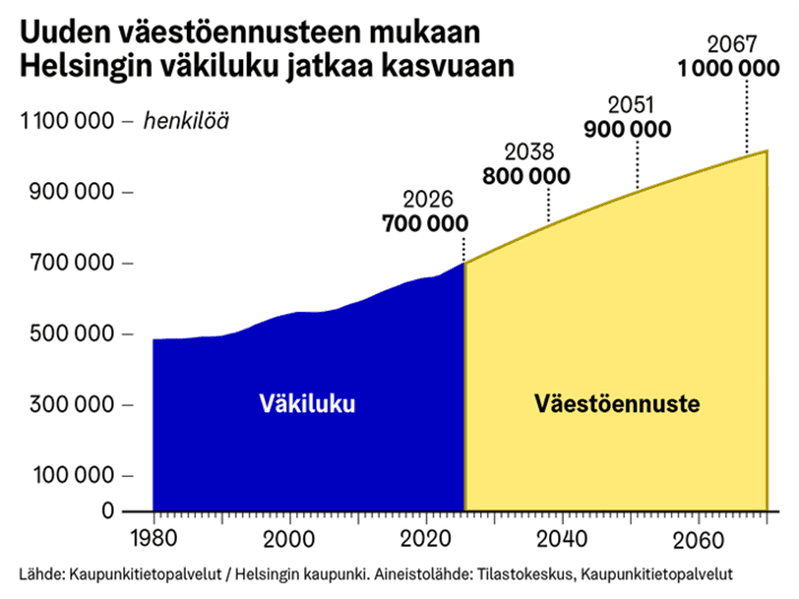 Kuvaaja 2:_ Uuden väestöennusteen mukaan Helsingin väkiluku jatkaa kasvuaan