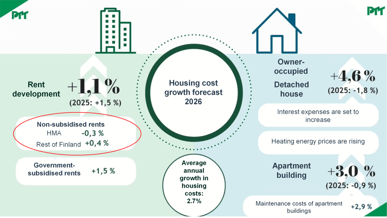 Graph 2: Housing cost growth forecast 2026