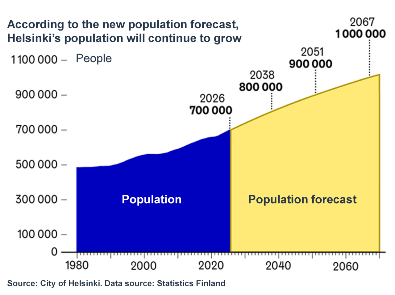 Graph 3: According to the new population forecast, Helsinki's population will continue to grow